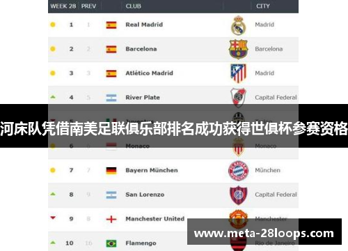 河床队凭借南美足联俱乐部排名成功获得世俱杯参赛资格